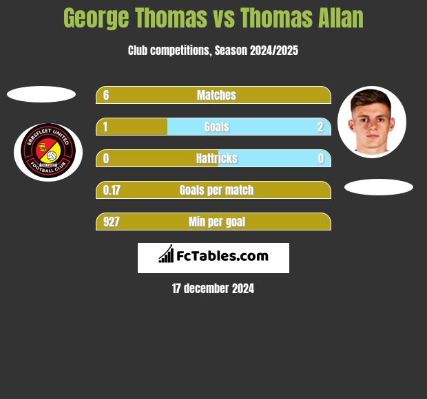 George Thomas vs Thomas Allan h2h player stats