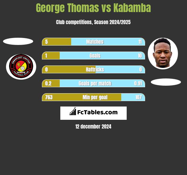 George Thomas vs Kabamba h2h player stats