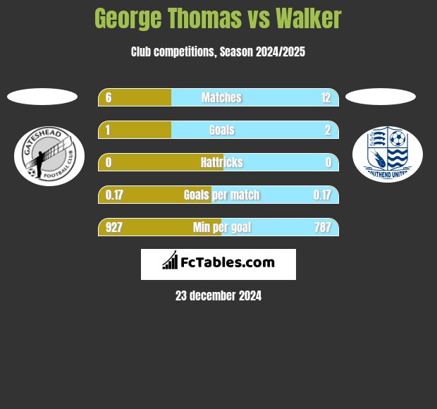 George Thomas vs Walker h2h player stats