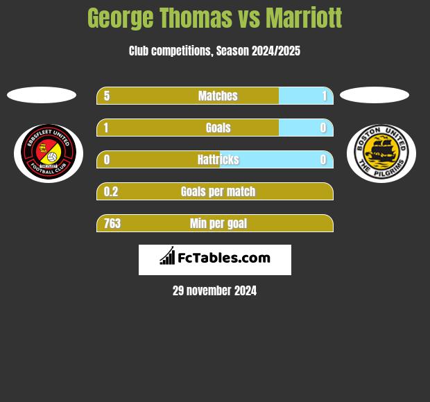 George Thomas vs Marriott h2h player stats