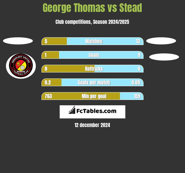 George Thomas vs Stead h2h player stats