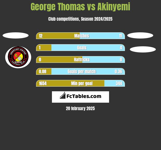 George Thomas vs Akinyemi h2h player stats