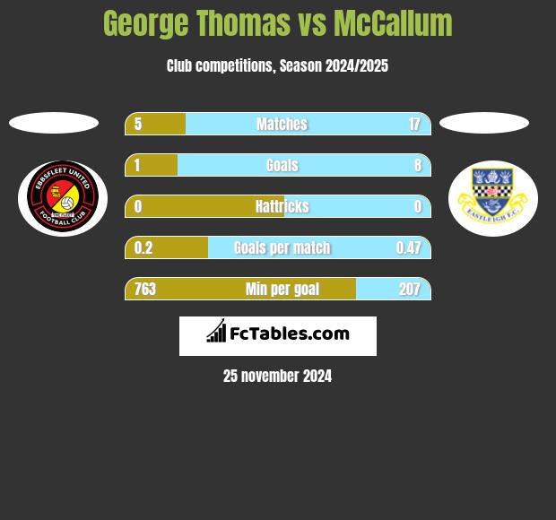 George Thomas vs McCallum h2h player stats