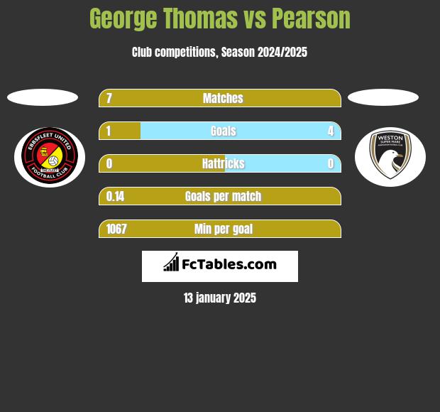 George Thomas vs Pearson h2h player stats