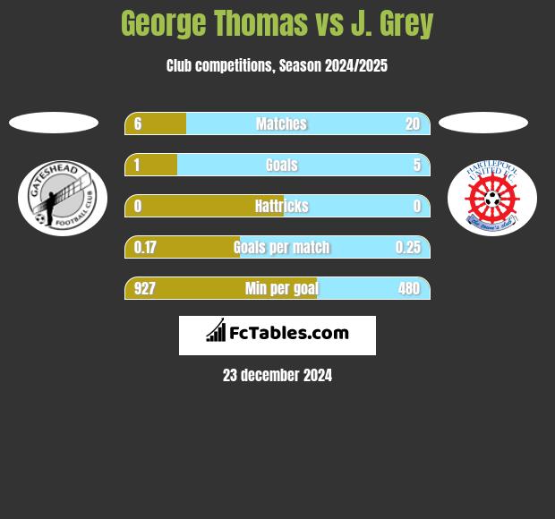 George Thomas vs J. Grey h2h player stats