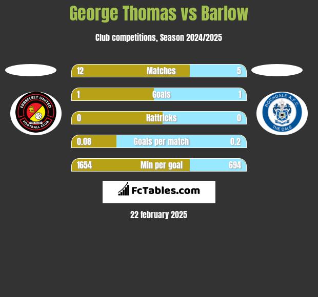 George Thomas vs Barlow h2h player stats