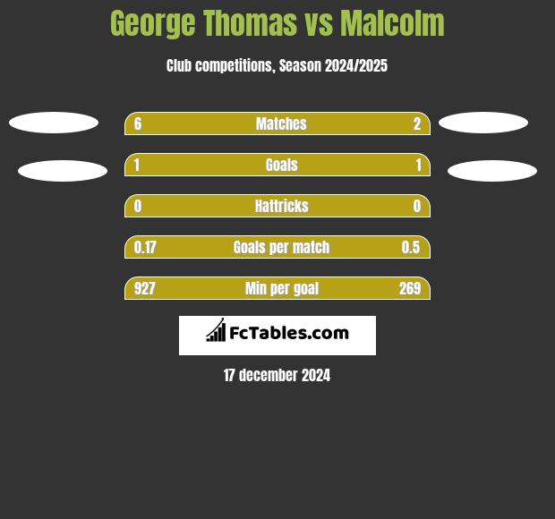 George Thomas vs Malcolm h2h player stats