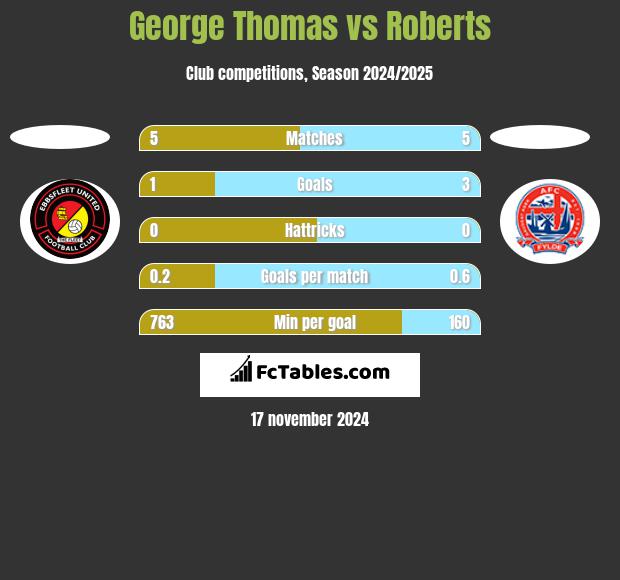 George Thomas vs Roberts h2h player stats