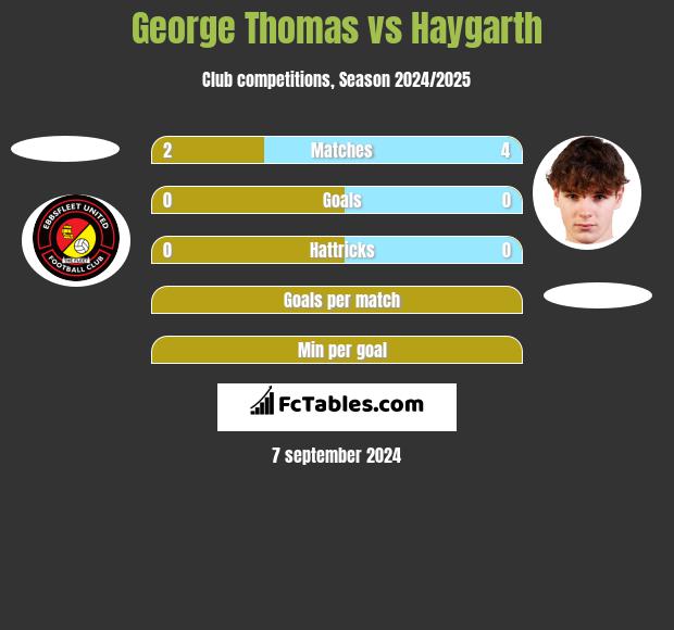 George Thomas vs Haygarth h2h player stats