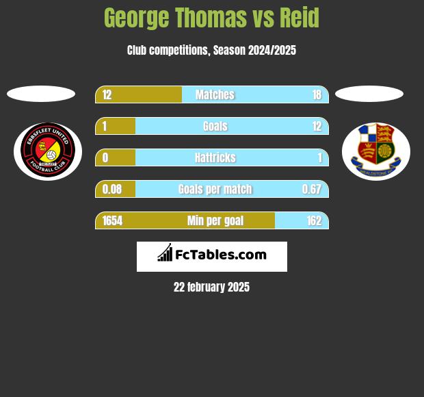 George Thomas vs Reid h2h player stats