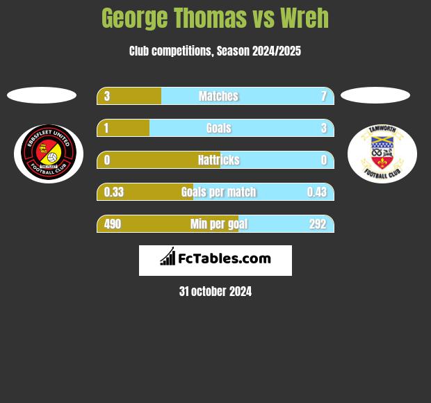 George Thomas vs Wreh h2h player stats