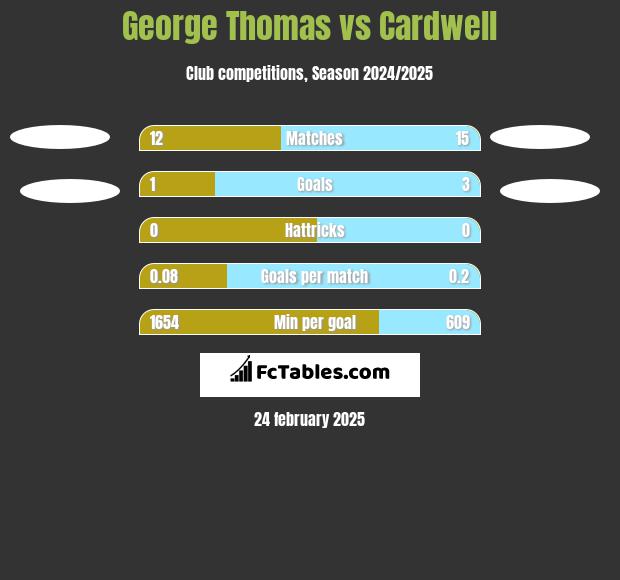 George Thomas vs Cardwell h2h player stats