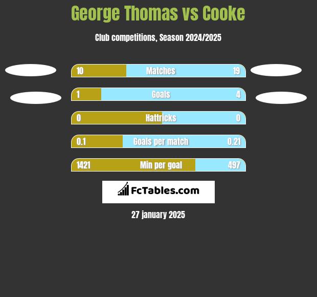 George Thomas vs Cooke h2h player stats