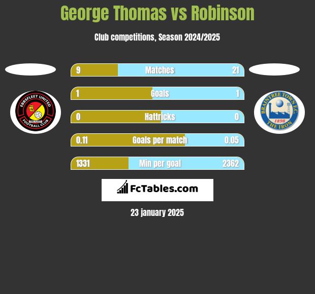 George Thomas vs Robinson h2h player stats