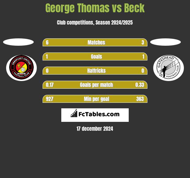 George Thomas vs Beck h2h player stats