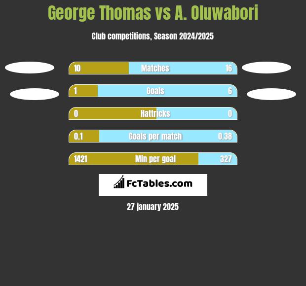 George Thomas vs A. Oluwabori h2h player stats