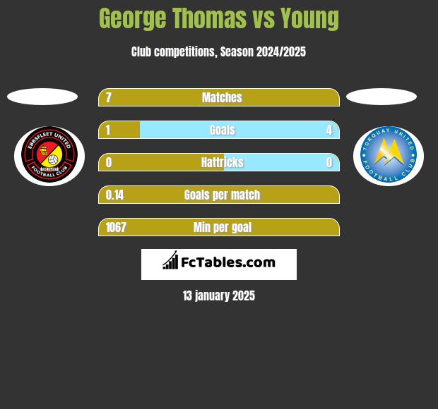 George Thomas vs Young h2h player stats