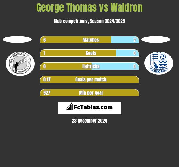 George Thomas vs Waldron h2h player stats