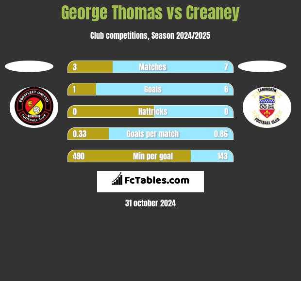 George Thomas vs Creaney h2h player stats