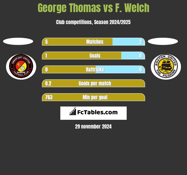 George Thomas vs F. Welch h2h player stats