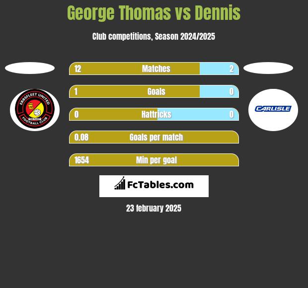 George Thomas vs Dennis h2h player stats