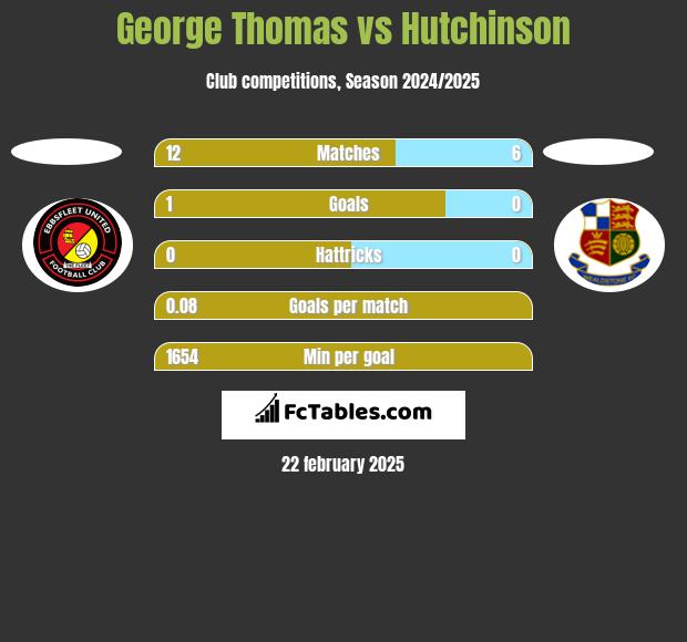 George Thomas vs Hutchinson h2h player stats