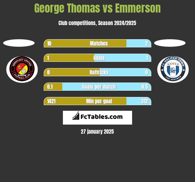 George Thomas vs Emmerson h2h player stats