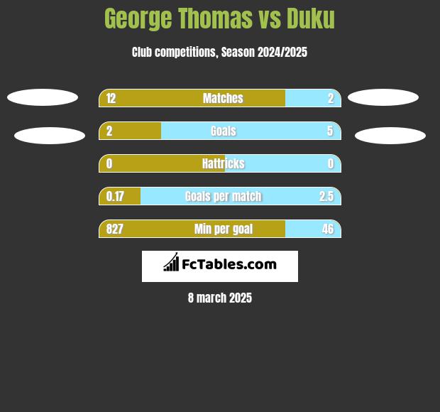 George Thomas vs Duku h2h player stats