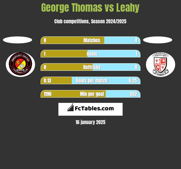 George Thomas vs Leahy h2h player stats