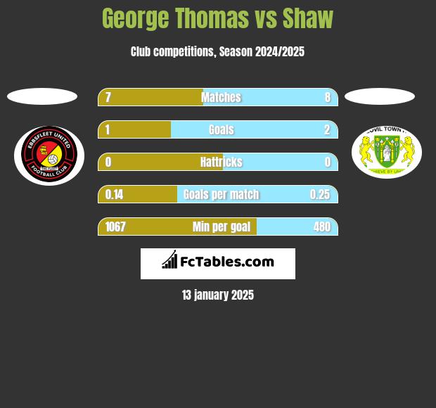 George Thomas vs Shaw h2h player stats