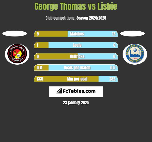 George Thomas vs Lisbie h2h player stats