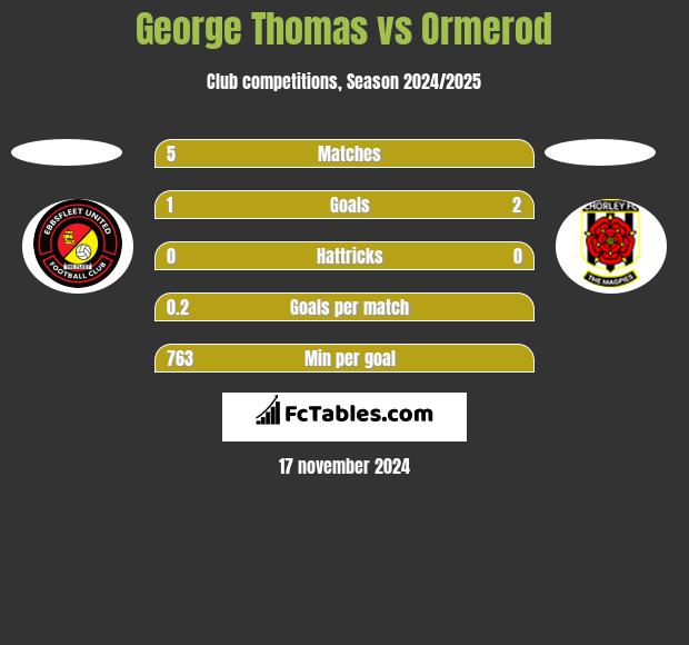 George Thomas vs Ormerod h2h player stats