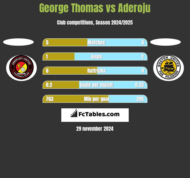 George Thomas vs Aderoju h2h player stats