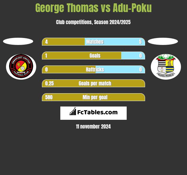 George Thomas vs Adu-Poku h2h player stats