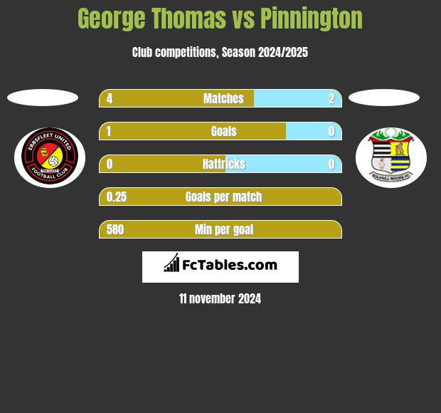 George Thomas vs Pinnington h2h player stats