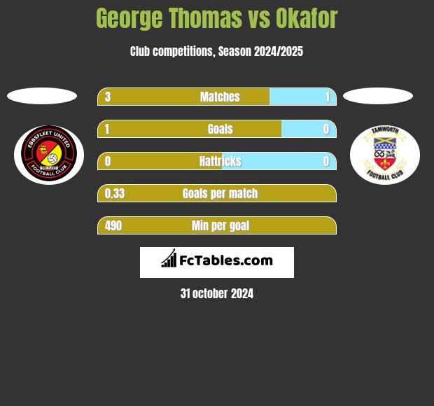 George Thomas vs Okafor h2h player stats