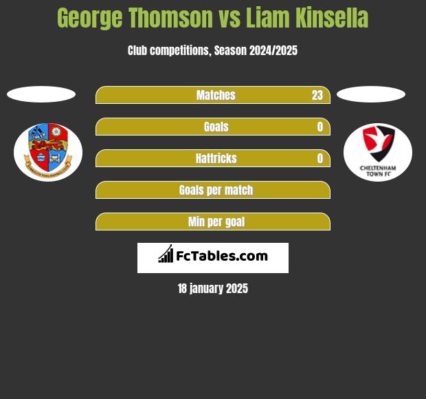 George Thomson vs Liam Kinsella h2h player stats