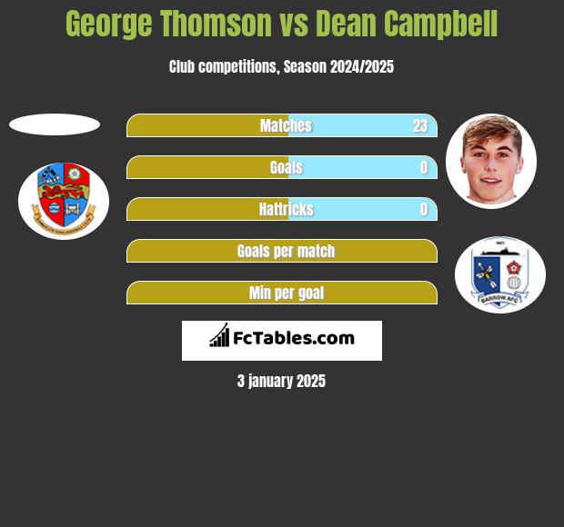 George Thomson vs Dean Campbell h2h player stats