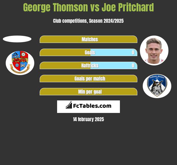 George Thomson vs Joe Pritchard h2h player stats