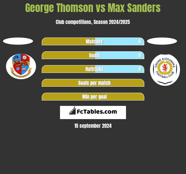 George Thomson vs Max Sanders h2h player stats