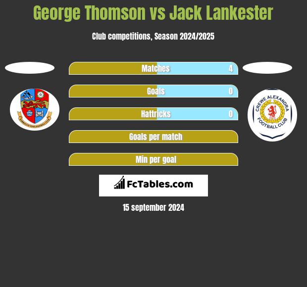 George Thomson vs Jack Lankester h2h player stats