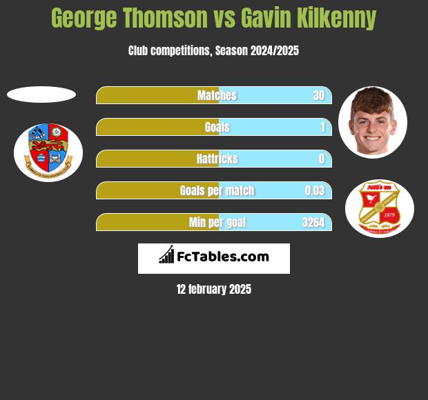 George Thomson vs Gavin Kilkenny h2h player stats