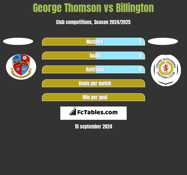 George Thomson vs Billington h2h player stats