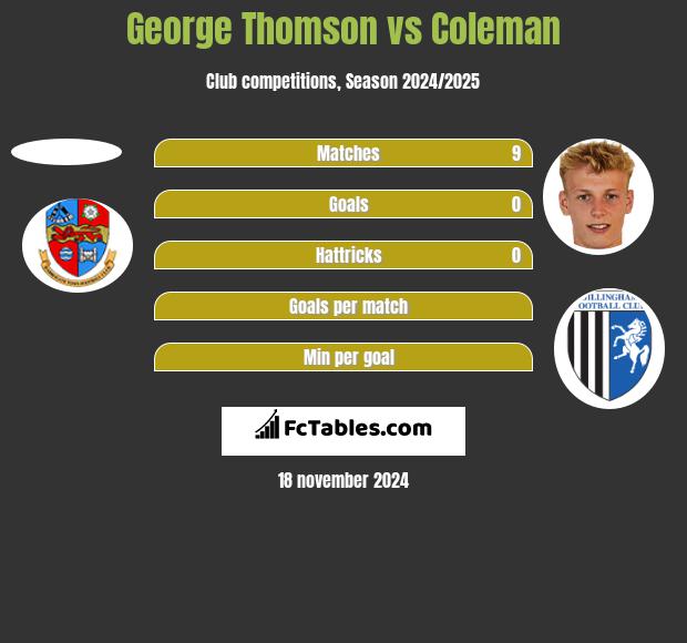 George Thomson vs Coleman h2h player stats