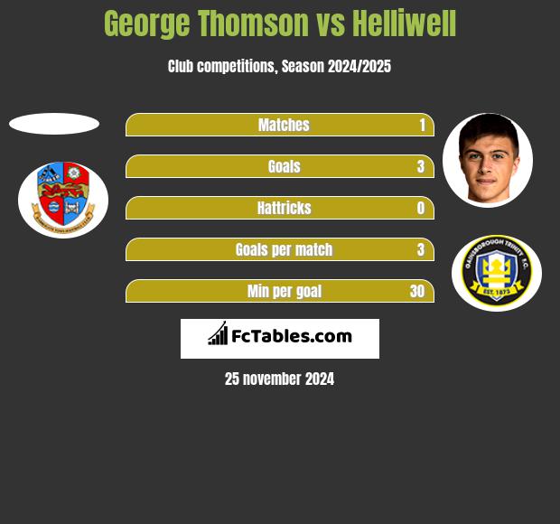 George Thomson vs Helliwell h2h player stats