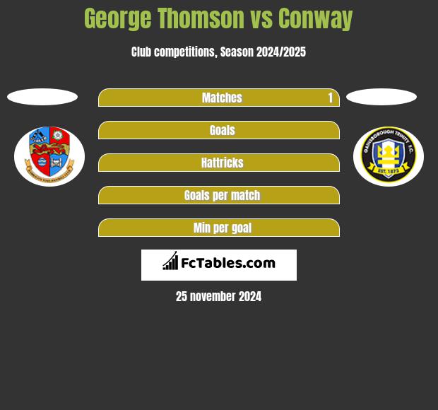 George Thomson vs Conway h2h player stats