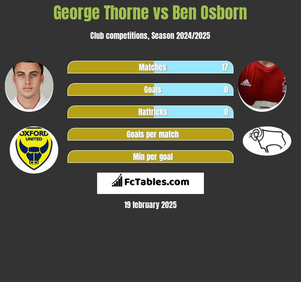 George Thorne vs Ben Osborn h2h player stats