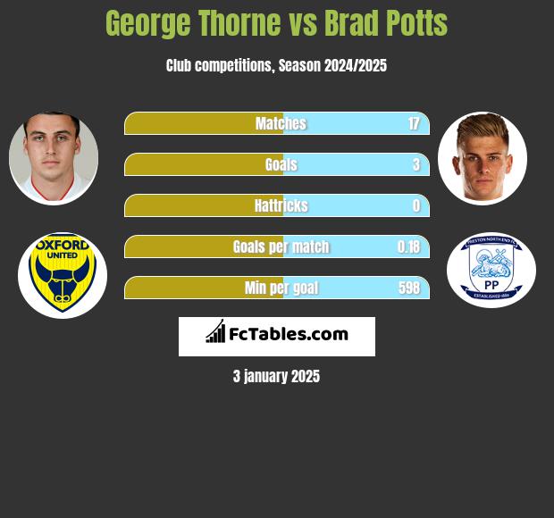 George Thorne vs Brad Potts h2h player stats