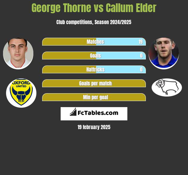 George Thorne vs Callum Elder h2h player stats