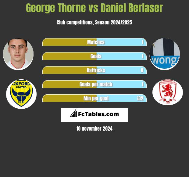 George Thorne vs Daniel Berlaser h2h player stats